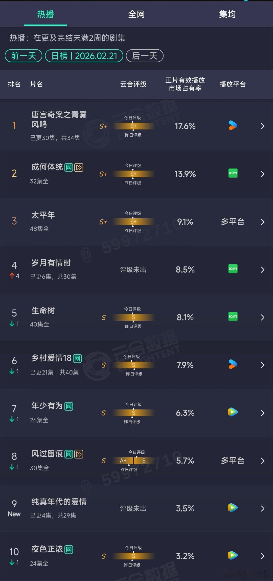 2.21云合：唐宫奇案17.6%纯真年代的爱情首日3.5% 