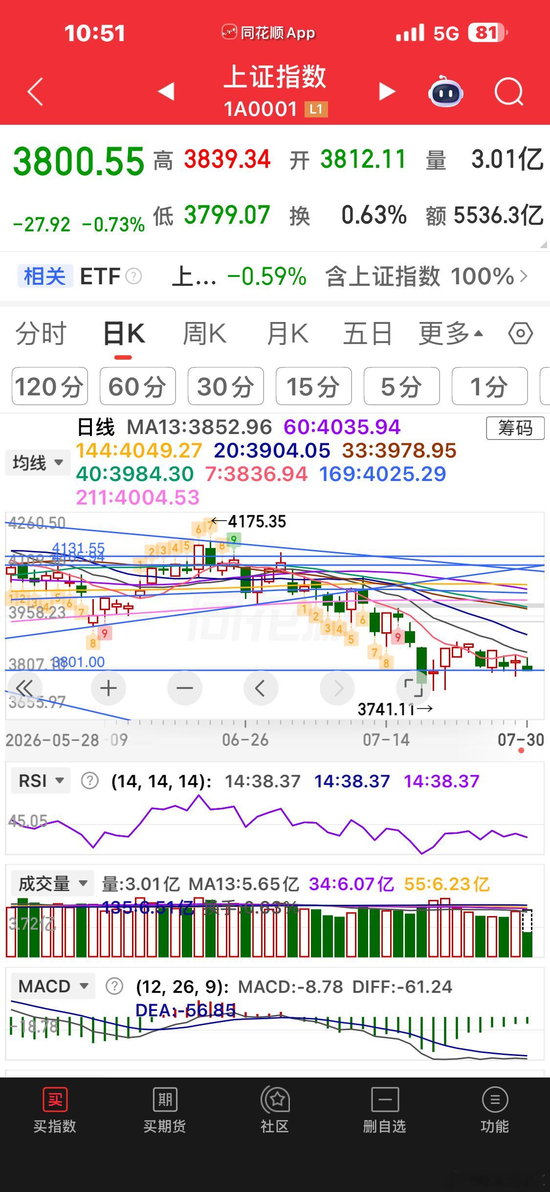 我画的支撑线本周试过了多次 