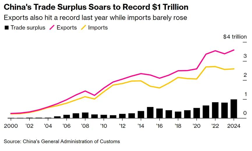 在特朗普重返白宫前夕，中国的2024年贸易顺差创下历史新高，飙升至9920亿美元