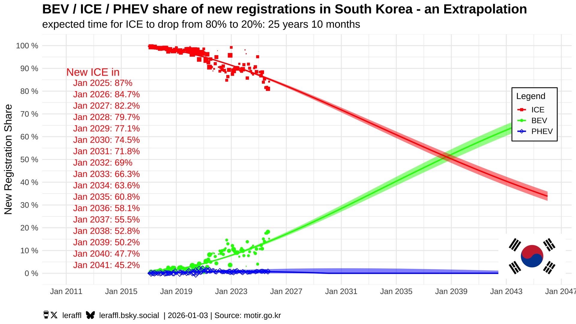 为什么韩国生产 PHEV 却不卖给自己人？在韩国本土，政策只给 HEV 和纯电明