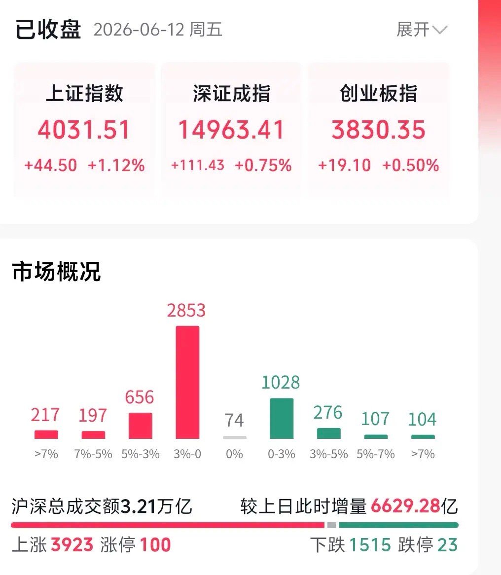 本周大盘收官之战彻底定调方向，很多人现在最关心的问题就是：指数已经放量站稳400