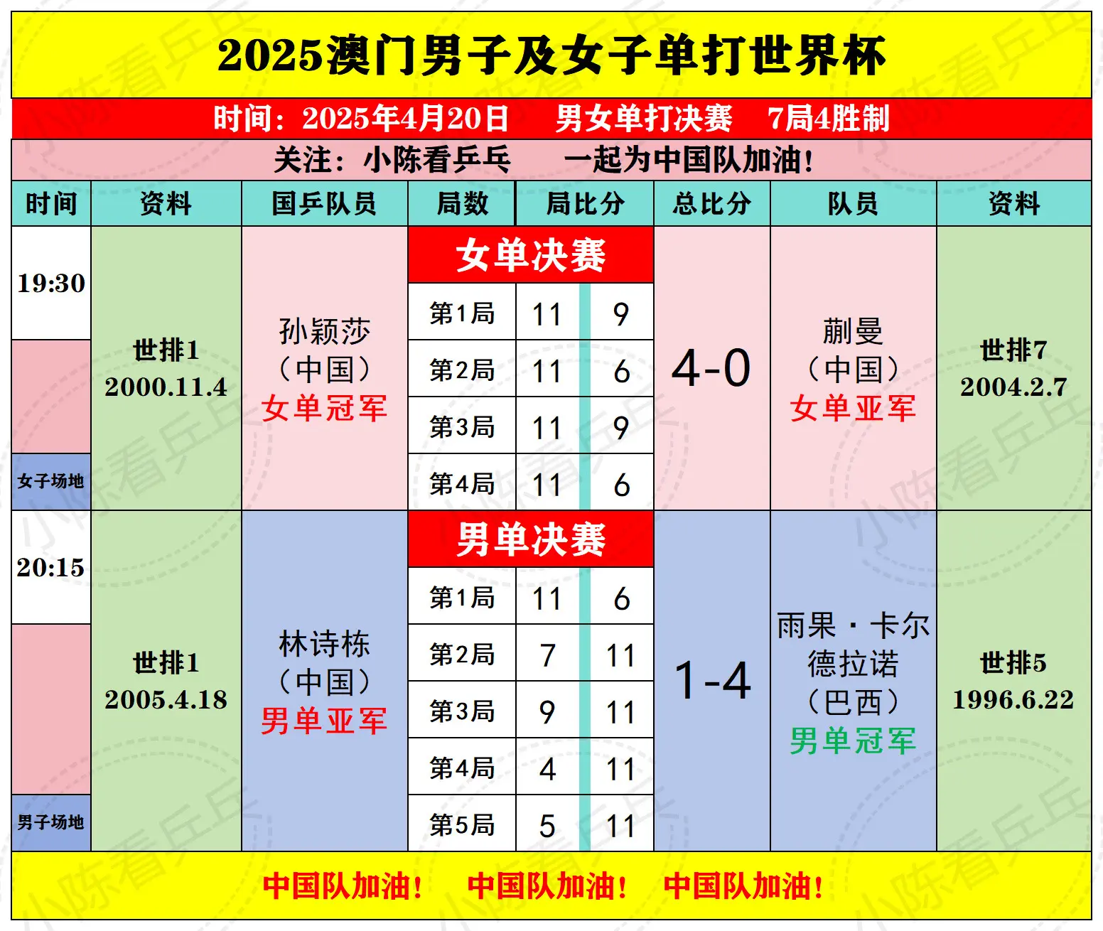 2025澳门世界杯4月20日决赛结果。女单国乒内战孙颖莎4-0击败队友...