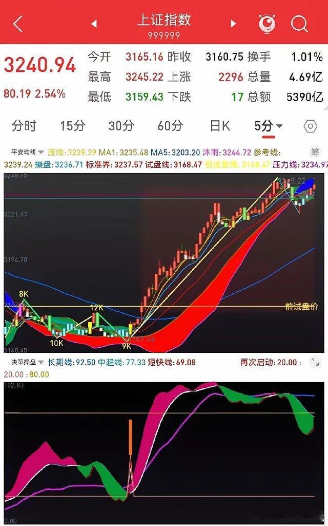 14日收评：放量大涨，明天如何走？        辛苦了近两个小时写的收评，还没