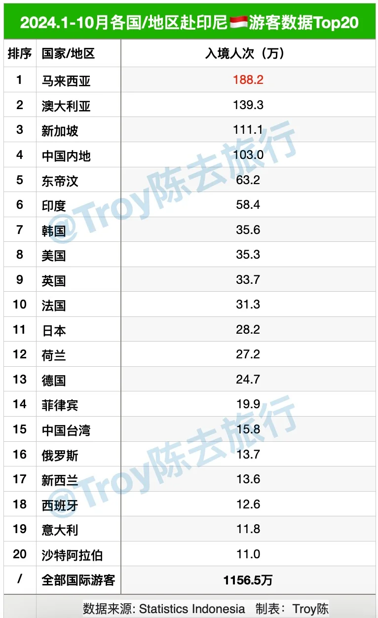 印尼🇮🇩1-10月入境游数据