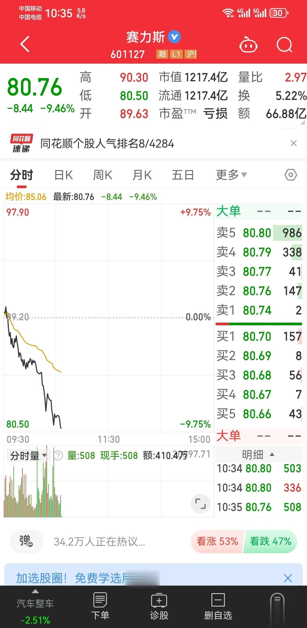赛力斯靠华为概念加持，三个月不到上涨3倍多，还有那么多人在买，你说你们不亏钱谁亏