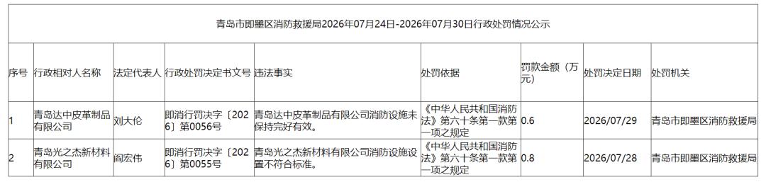 晒图笔记大赛近日，即墨区应急管理局发布行政处罚情况公示，因消防设施过期、不达标，
