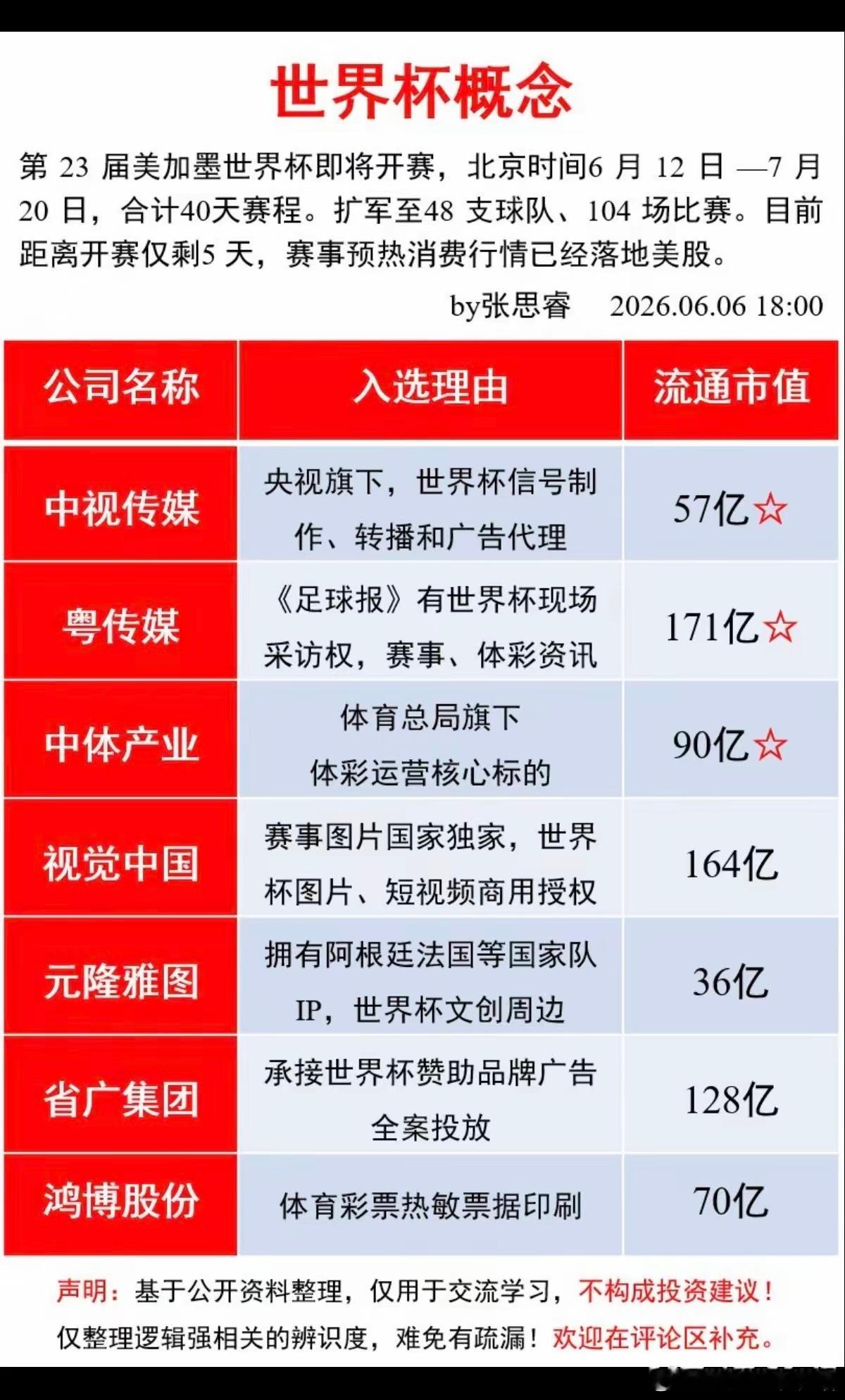 世界杯——概念股梳理！美股大跌，但不能阻挡资本的洪流！下周6月12日，举世关注的