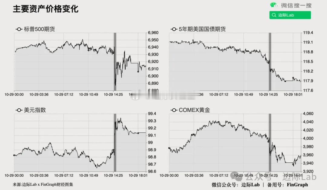 市场对美联储利率决议和鲍威尔讲话的反应。来源：边际Lab x FinGraph财