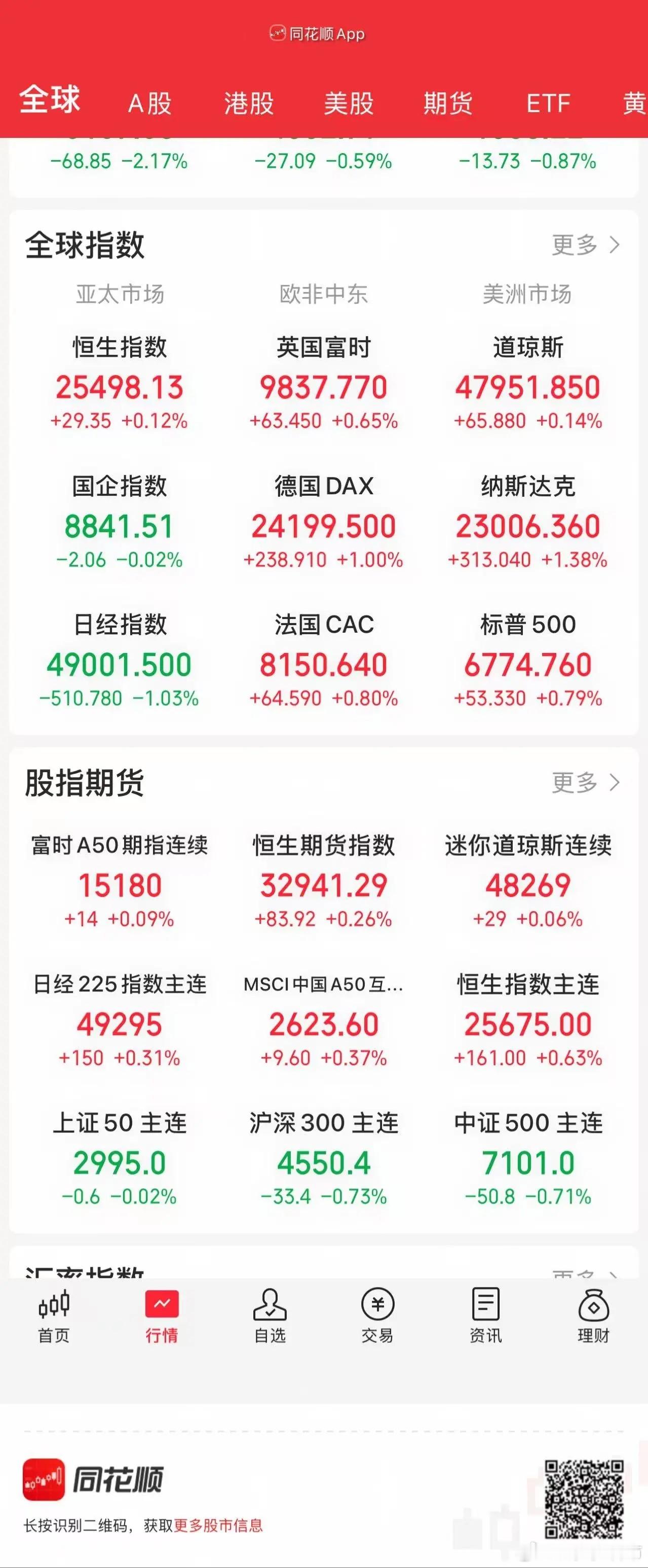 12.19股市早知道：1、外盘汇总：纳指大涨，如图一。 2、交易提示：如图二。 