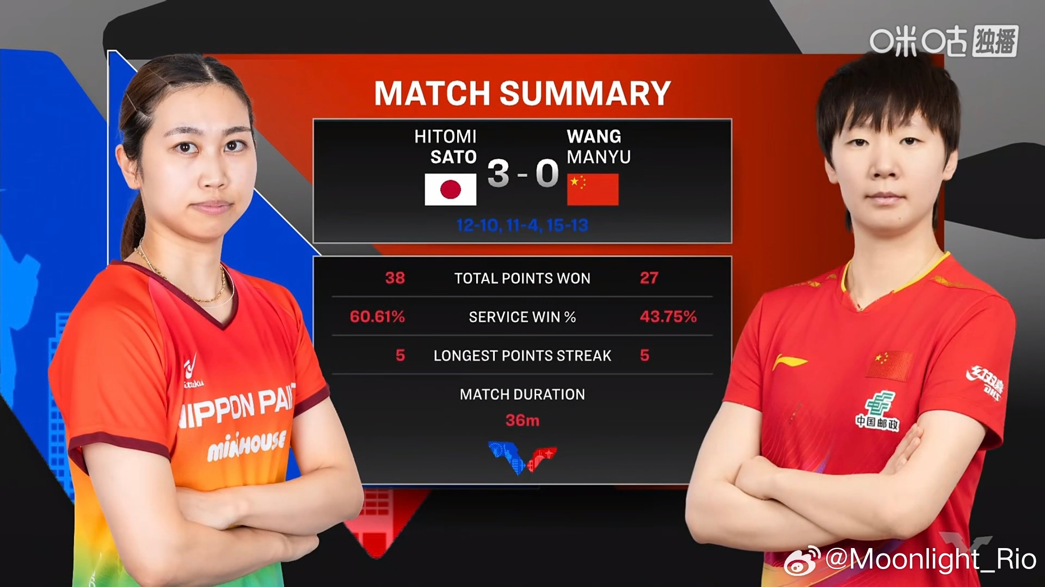 WTT美国大满贯2026 女单1/16决赛：🇨🇳王曼昱0比3佐藤瞳🇯🇵（