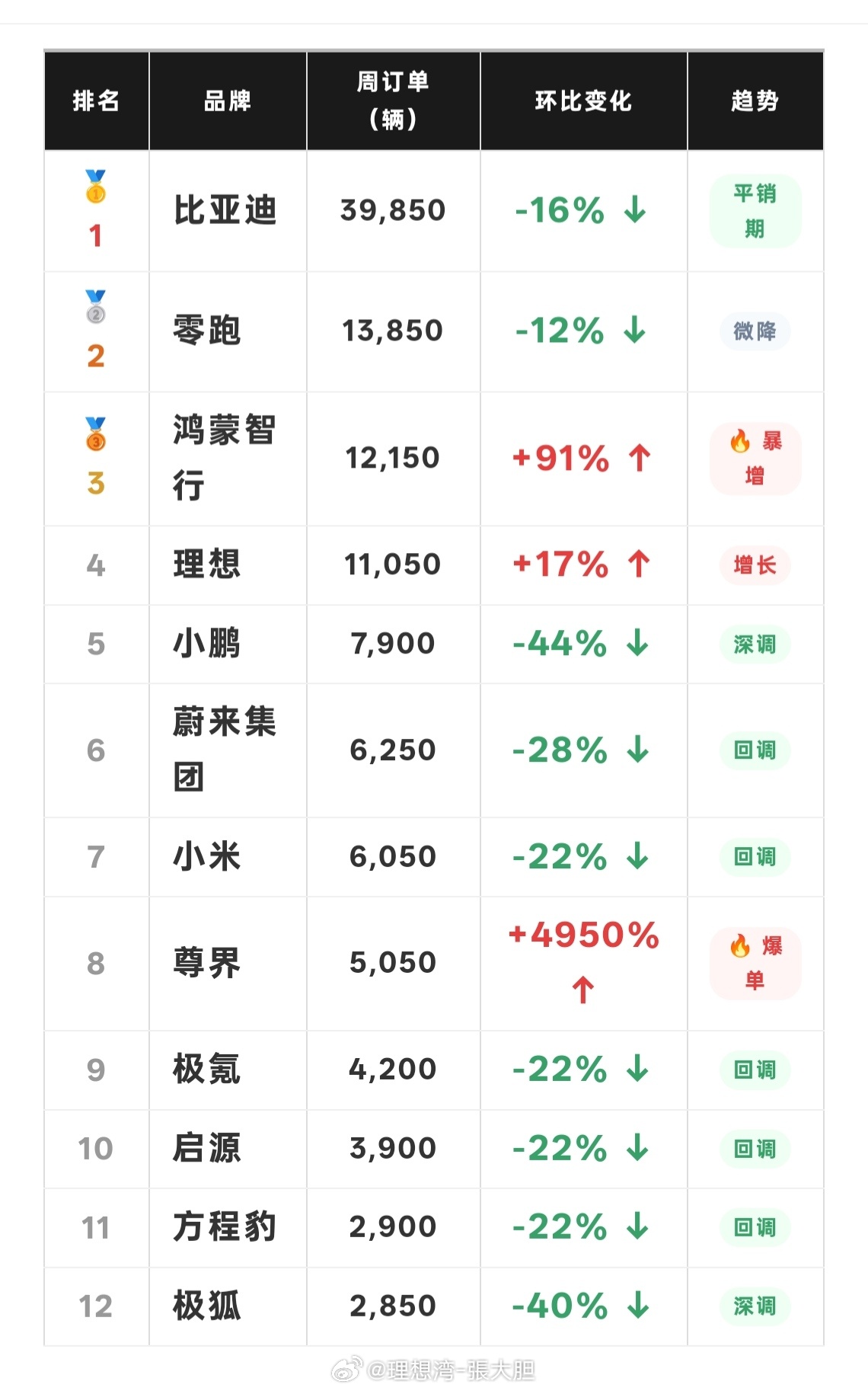 上周各家车企的新增订单情况！两台新车带动两家车企上涨📈，都说理想i8 还不错咯