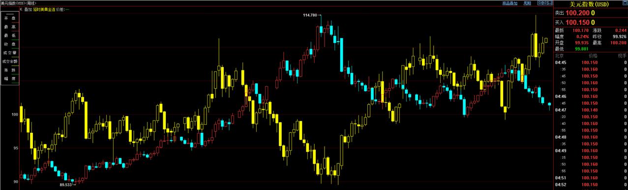 我们知道
美元与黄金作为全球的避险工具,
两者具有较强的相互替代关系,
从中长期