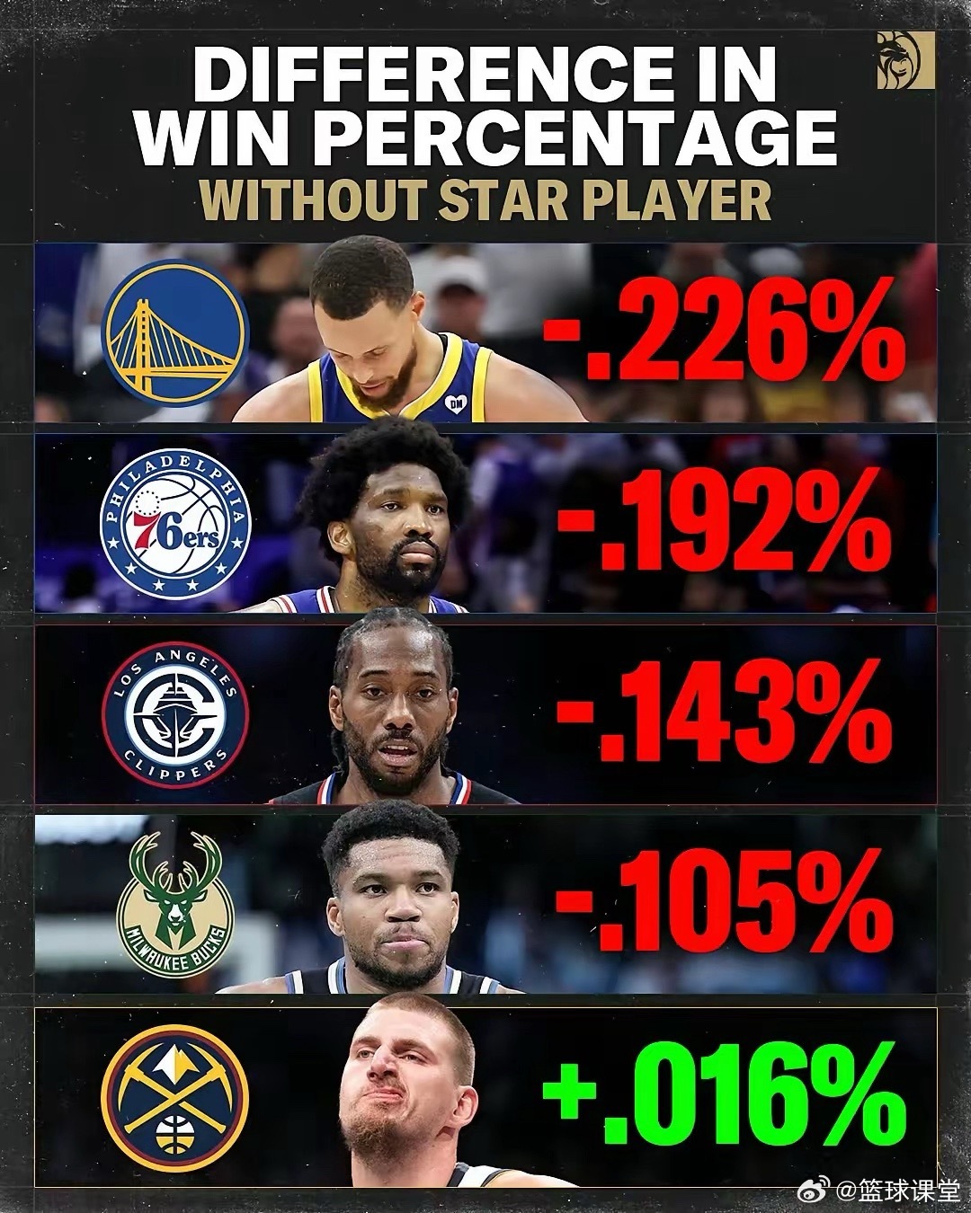 NBA球星缺阵时，球队胜率的变化幅度：—— 库里（勇士）：胜率下降 22.6%—