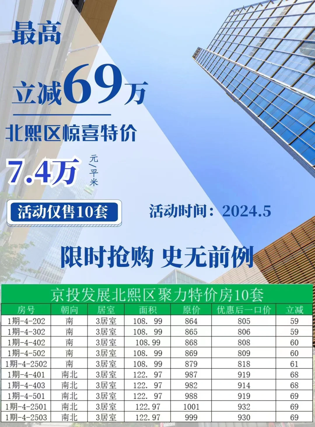 朝阳北熙区特价历史最低！半个月卖了20套！