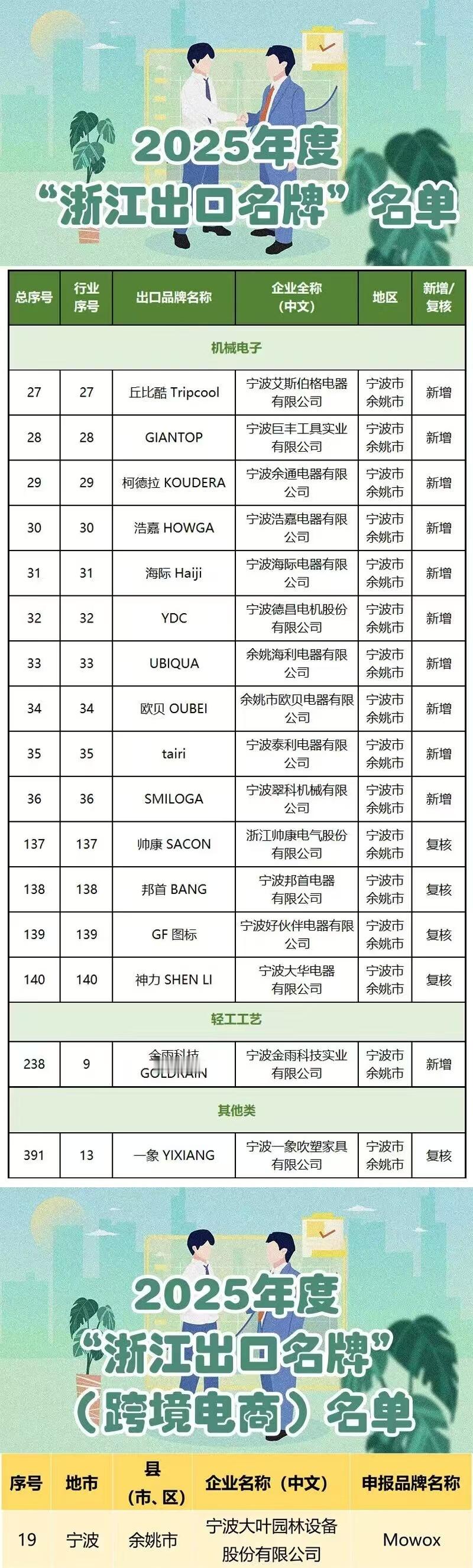 余姚多家企业获评省级出口名牌 近日，省商务厅公布2025年度“浙江出口名牌”（含