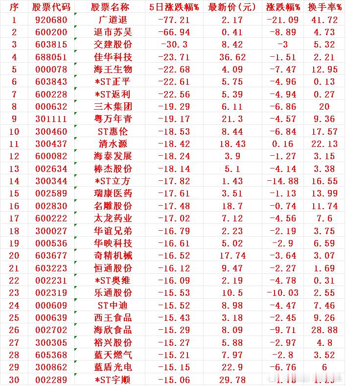 本周，整个市场“跌幅最多”的30名单广道退：5日涨跌幅 -77.21%，最新价 