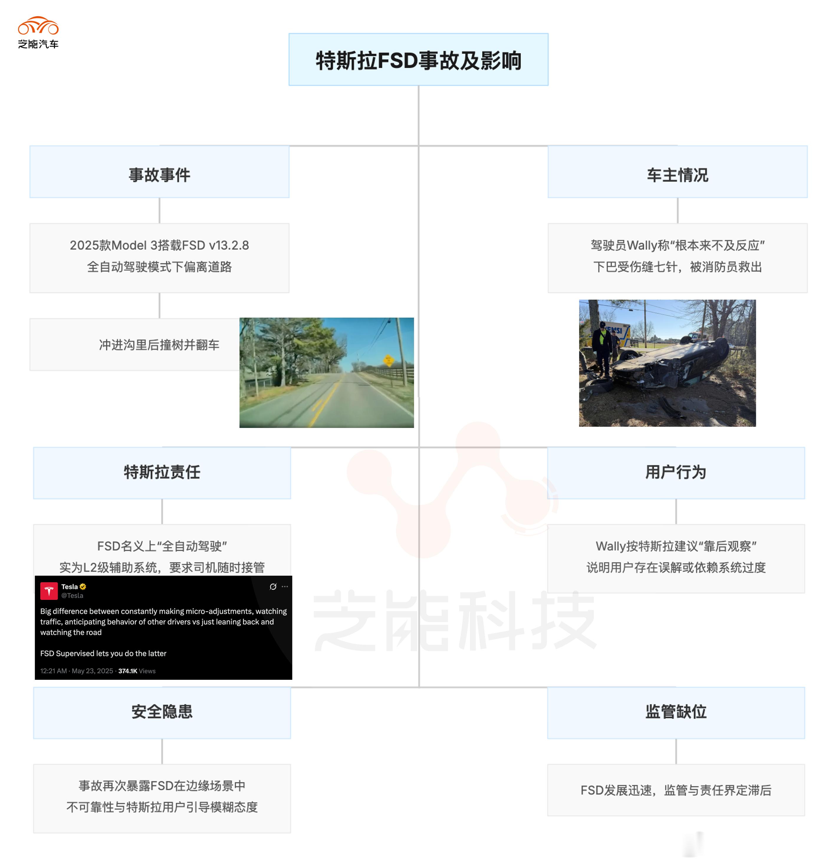 特斯拉翻车事故  搭载最新FSD v13.2.8的2025款Model 3突然偏