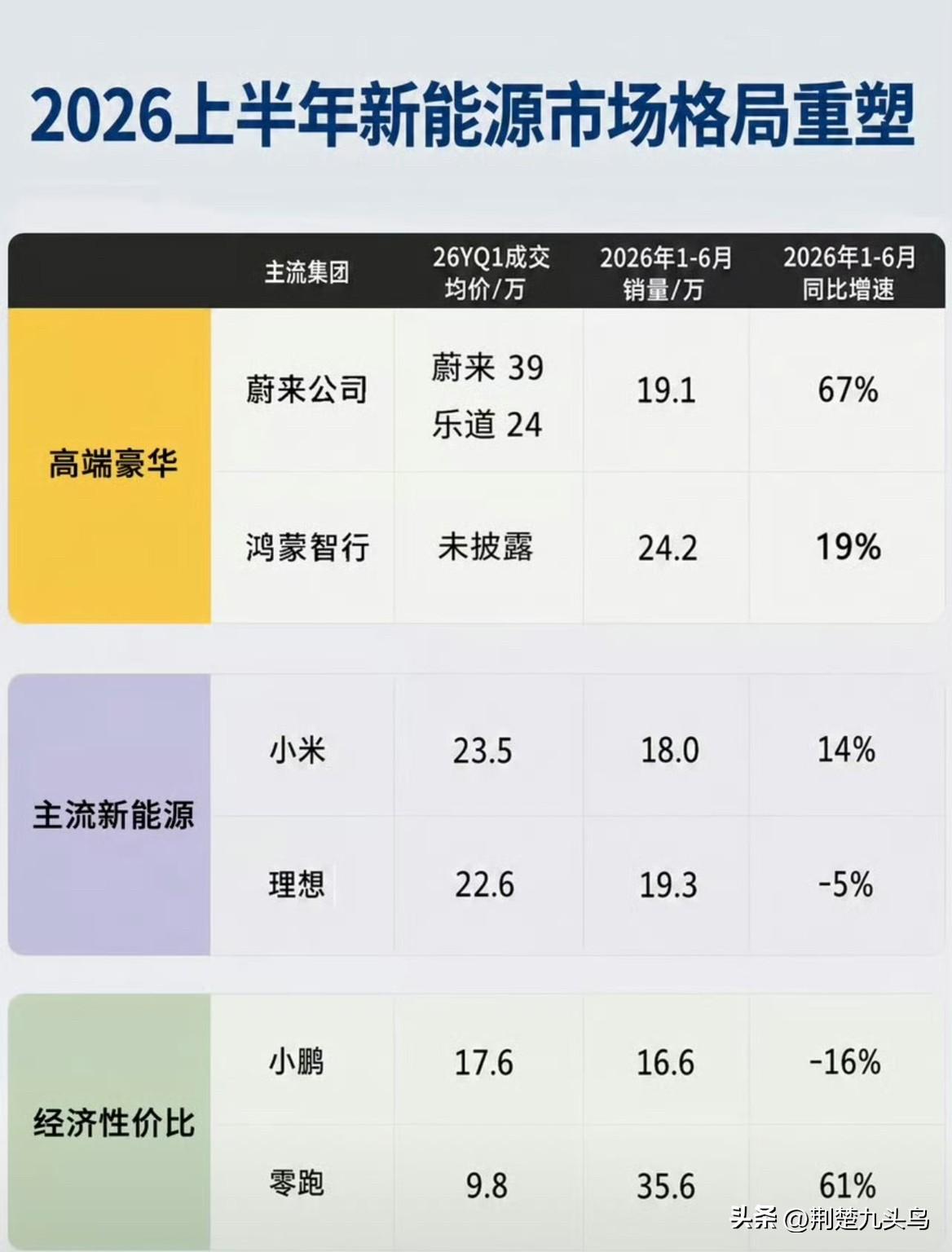 比蔚来成交均价，正在拉大和奔驰宝马差距，更杀人诛心的是。

乐道成交均价已经小幅