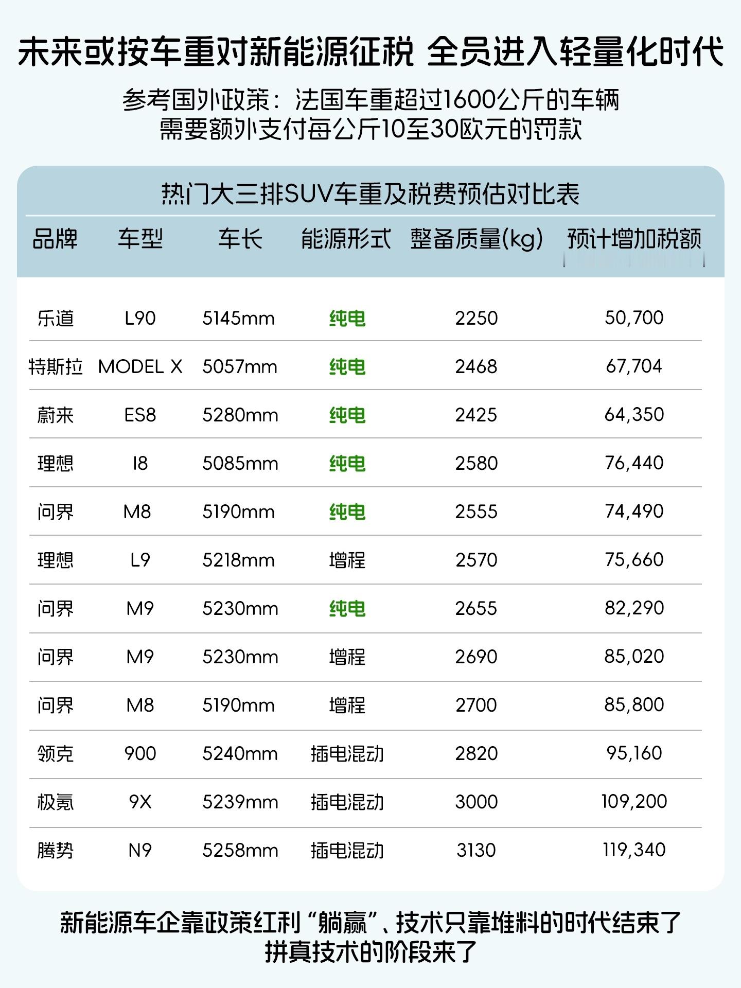 号外号外新能源车全员进入轻量化时代，或按车重进行纳税。不知道你们发现没，每次有重