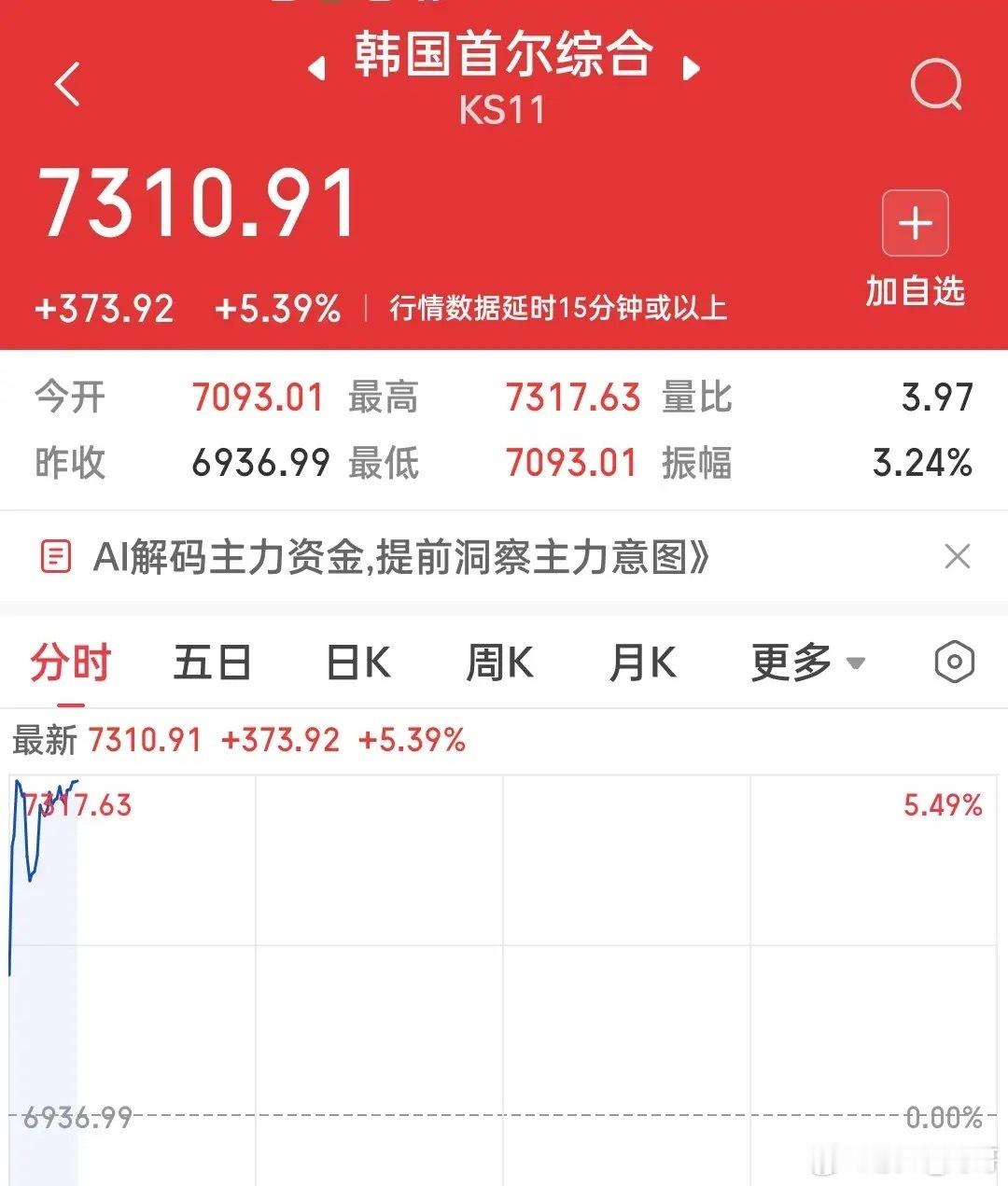 韩国股市疯涨超5.4%！燃爆了刚刚韩国股市开盘继续疯狂表现！三星电子大涨9%以上