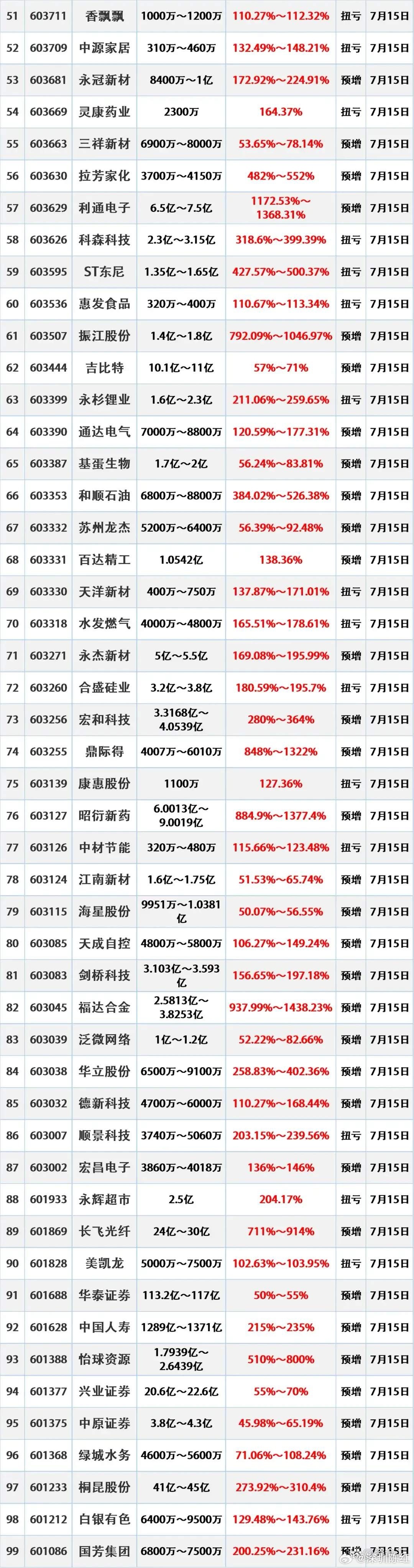 多家A股公司业绩大幅预增科技芯片最强势：存储、半导体周期反转，多只龙头业绩翻倍暴
