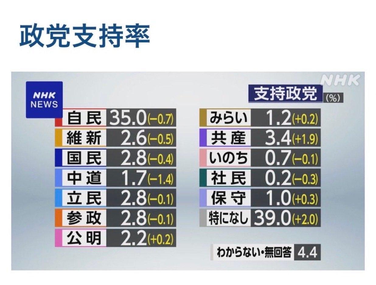日本广播协会（NHK）8月公布的最新民调显示，日本共产党支持率增加1.9个百分点