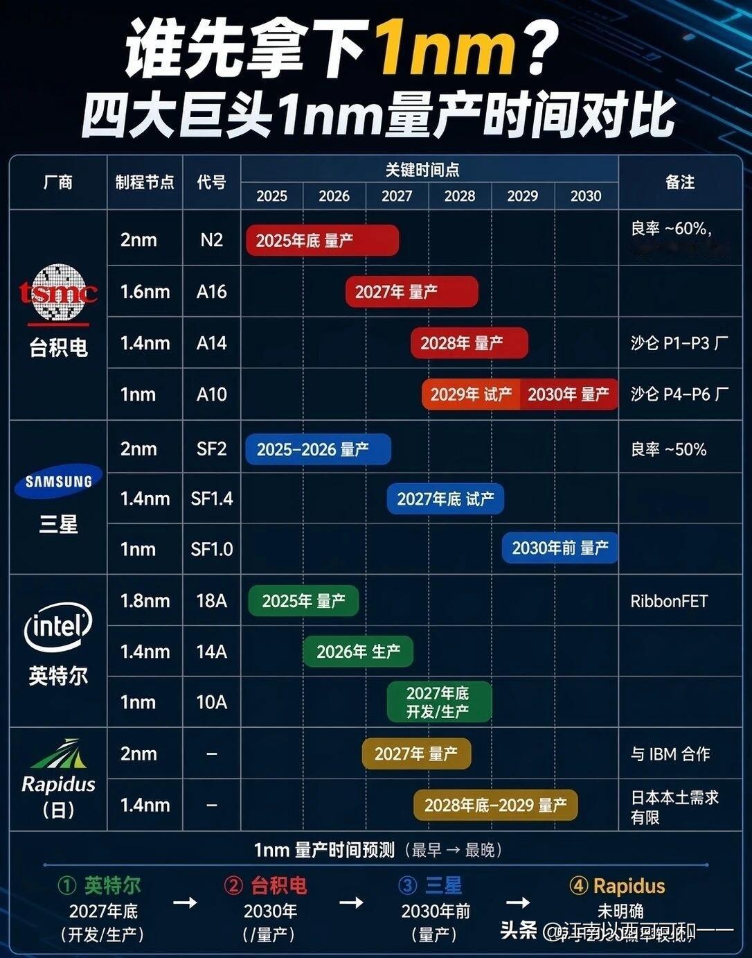 1nm赛道谁会第一个摘桃子？