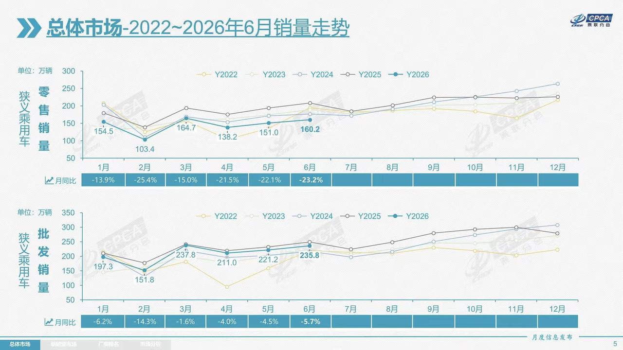 现在的车市确实挺让人头疼的，大家都在喊“卷”。你看这2026年上半年，乘用车销量