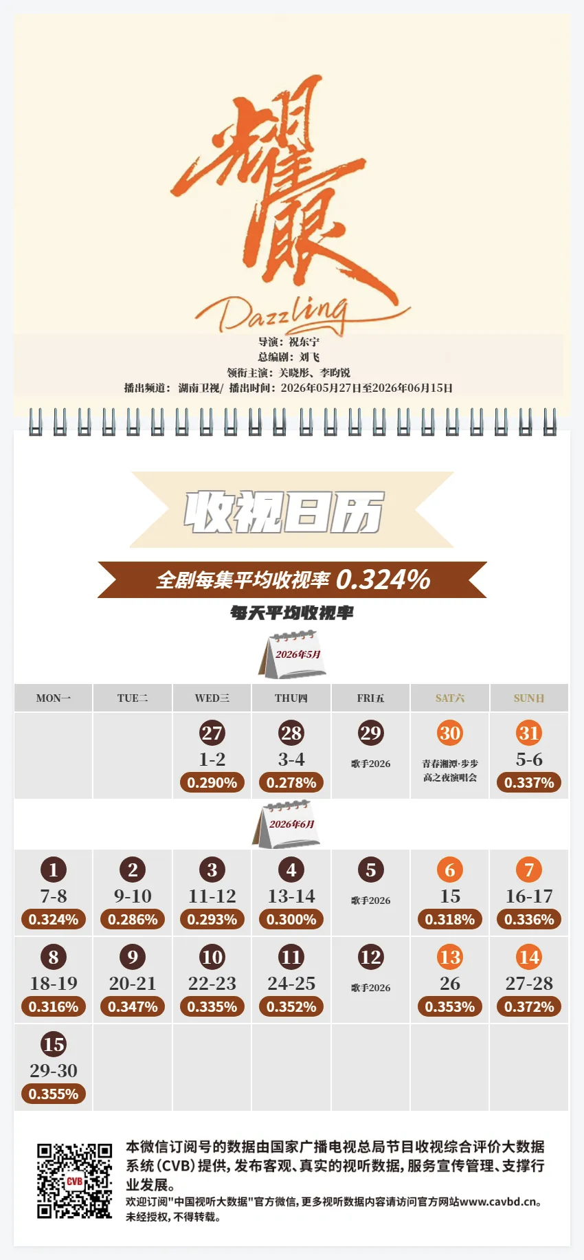 关晓彤 李昀锐《耀眼》湖南卫视CVB中国视听大数据全集平均收视率0.324％，酷