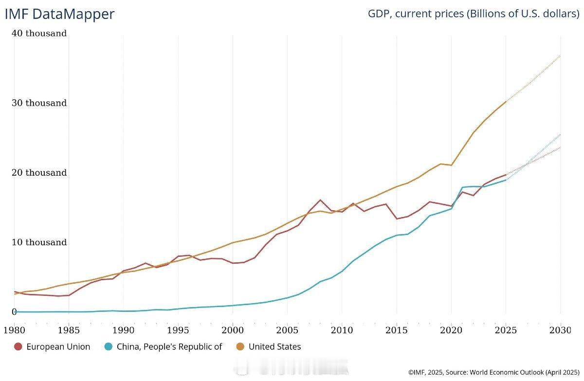 欧盟重回世界第二大经济体欧盟：19.99万亿美元中国：19.23万亿美元欧盟人口