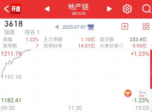 地产都拉了，最近这低位的东西，都在动。 ​​​