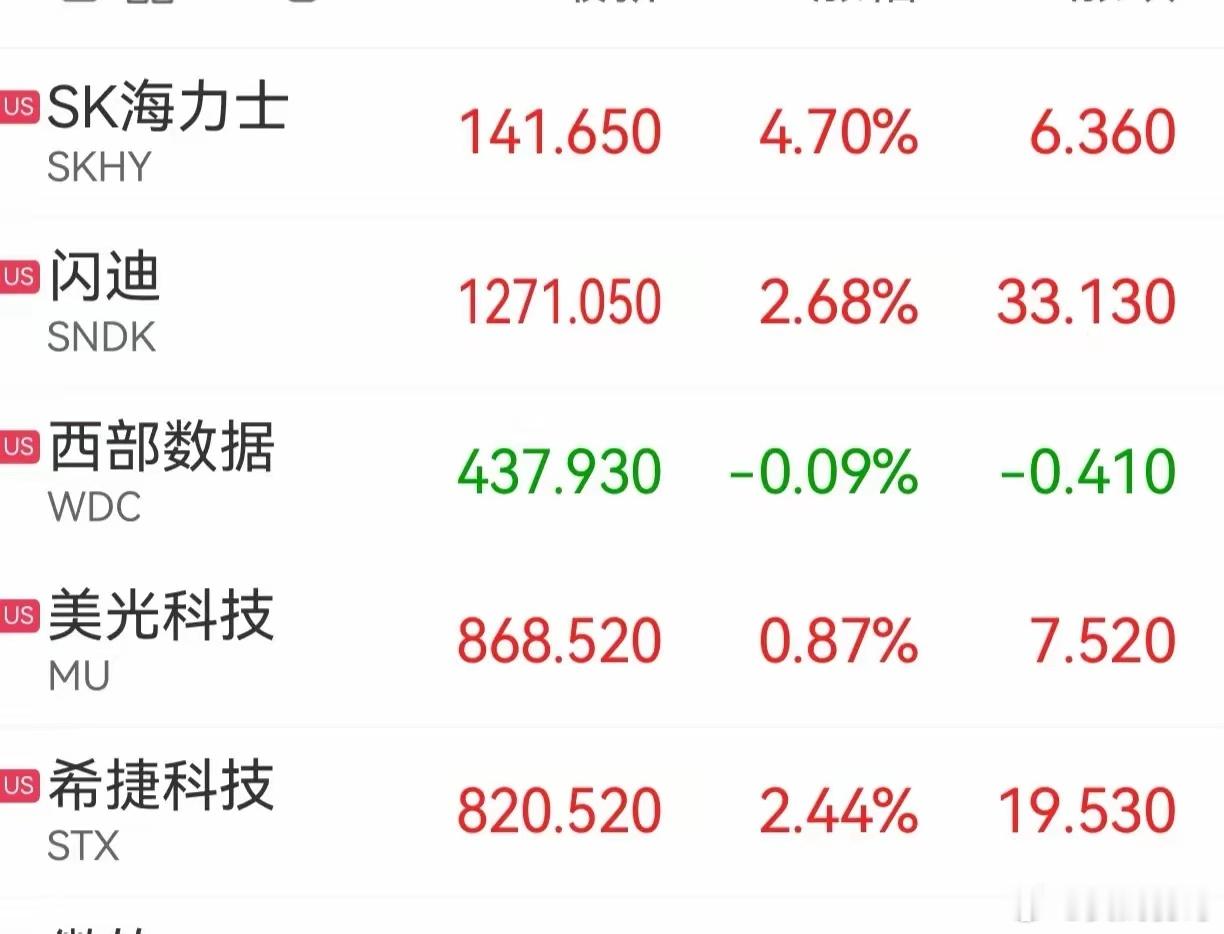 美股三大指数收跌，其中纳斯达克下跌0.60%，科技股跌多涨少！存储概念板块走强，