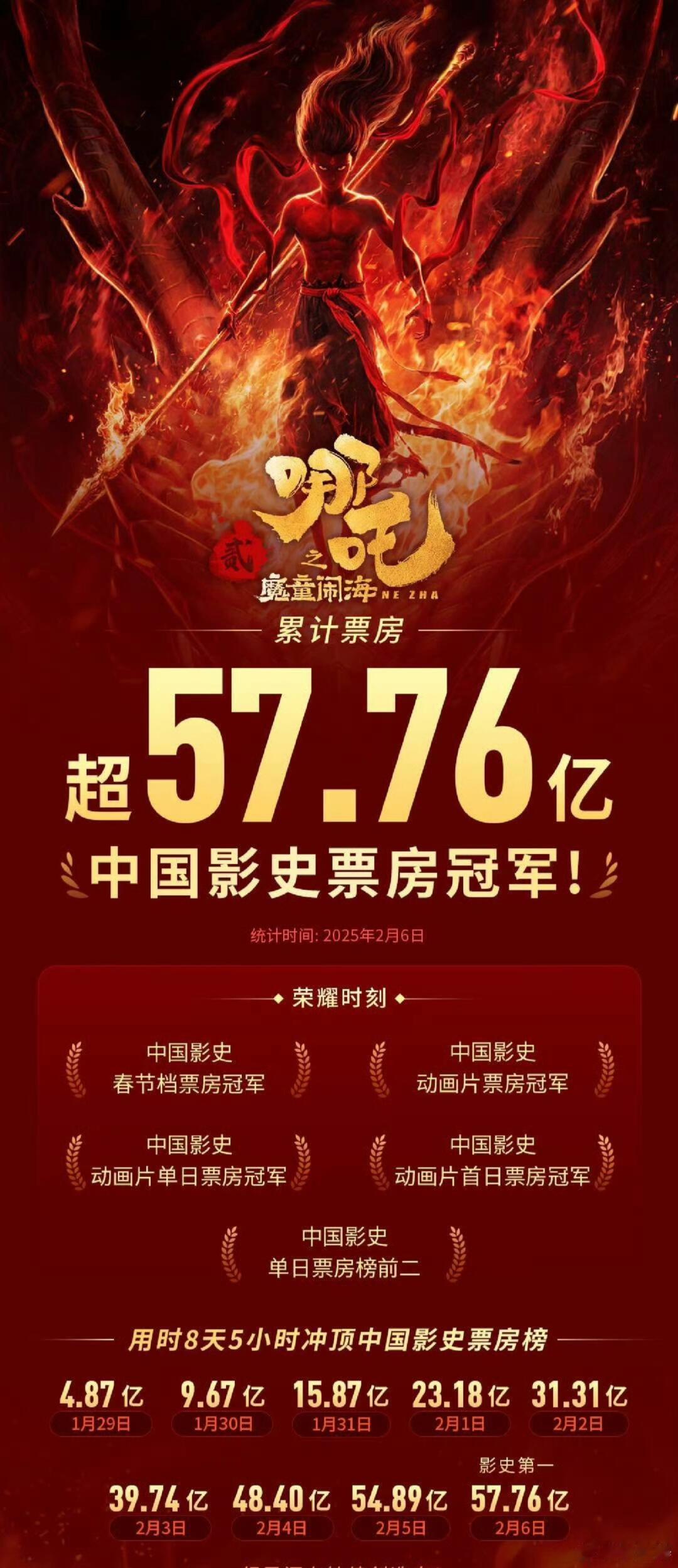 哪吒影史第一 9天总票房57.75亿元，超越了《长津湖》保持的57.75亿元的票