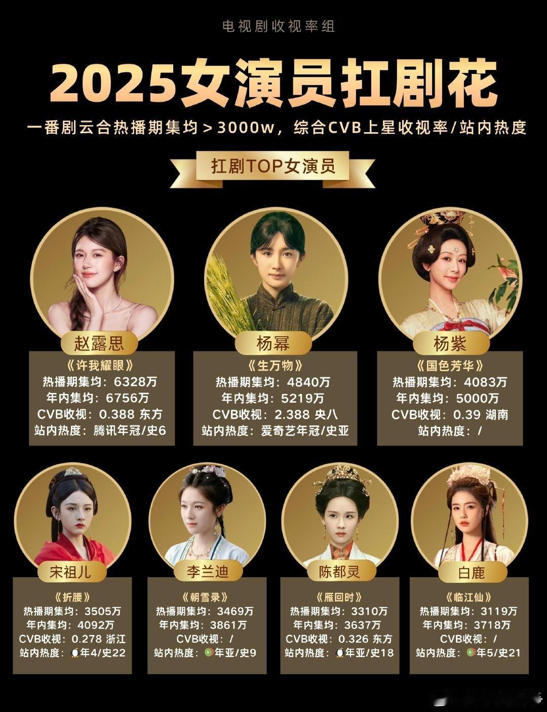 2025女演员扛剧花2025扛剧top女演员2025女演员扛剧花🌸赵露思《许我