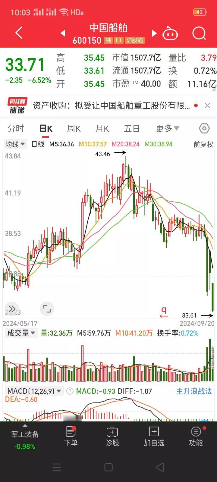 匪夷所思，中国船舶和中国重工重组方案出台后，股价却出现持续大跌。
       