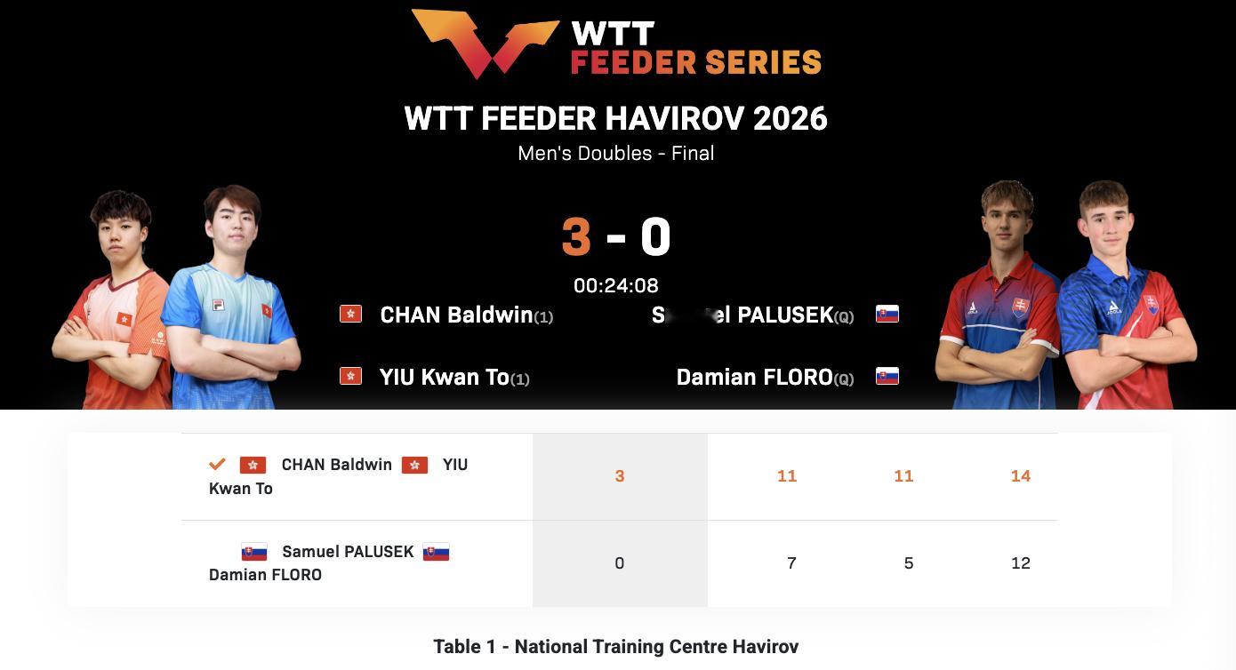 WTT支线赛哈维若夫站丨男双决赛陈颢桦/姚钧涛🇭🇰3-0帕洛赛克/弗洛罗🇸