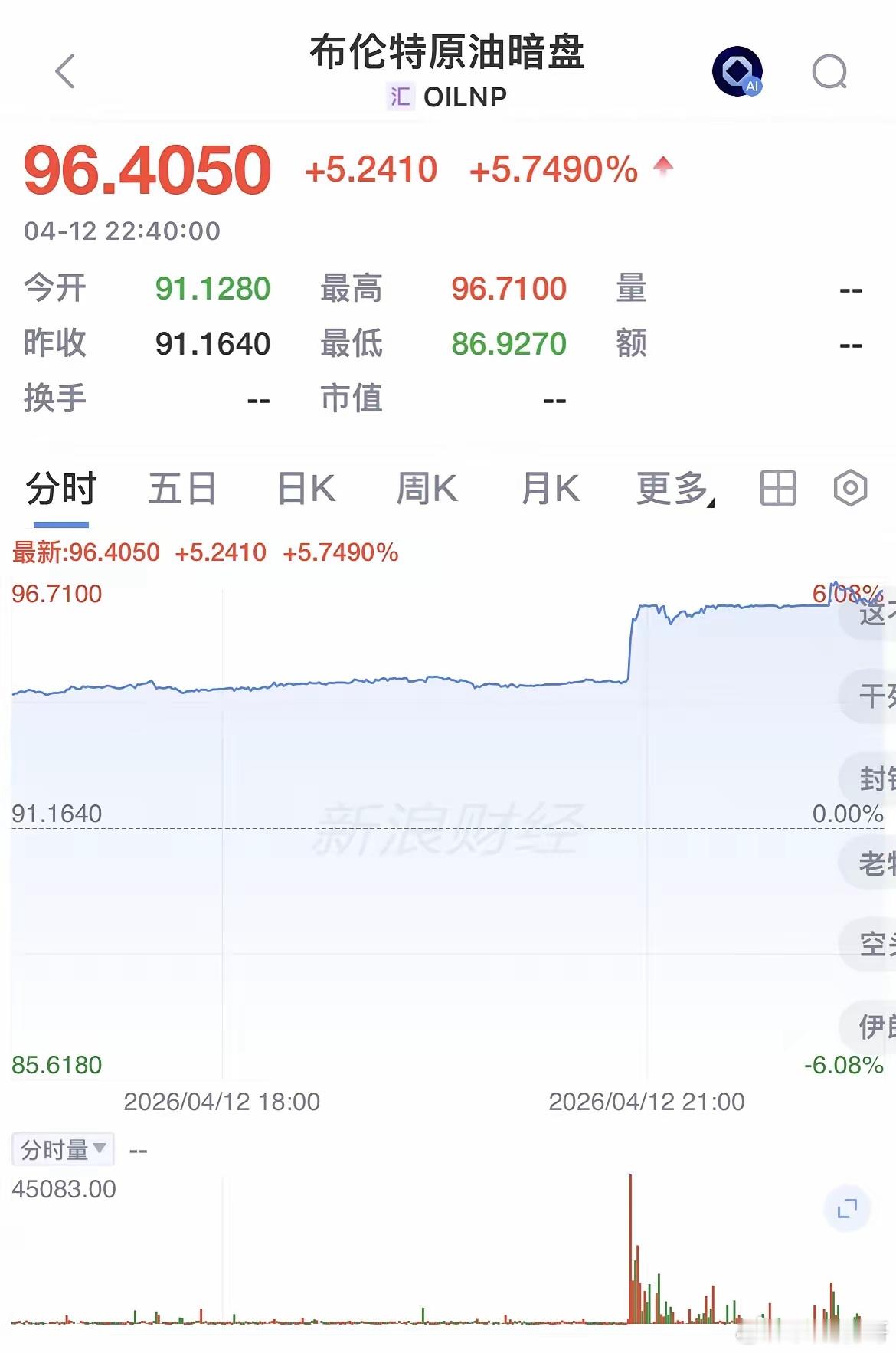 目前WTI/纽约原油（下图一）暗盘：• 最新价：96.12美元/桶• 较周五收盘