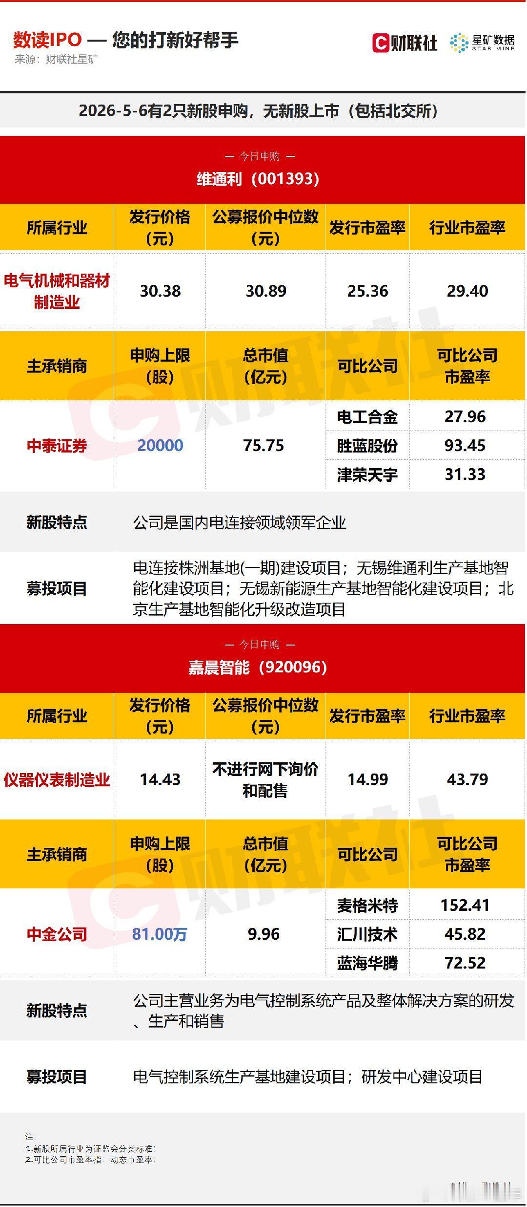 A股 今日有2只新股申购，分别为深交所的维通利，北交所的嘉晨智能；无新股上市。 