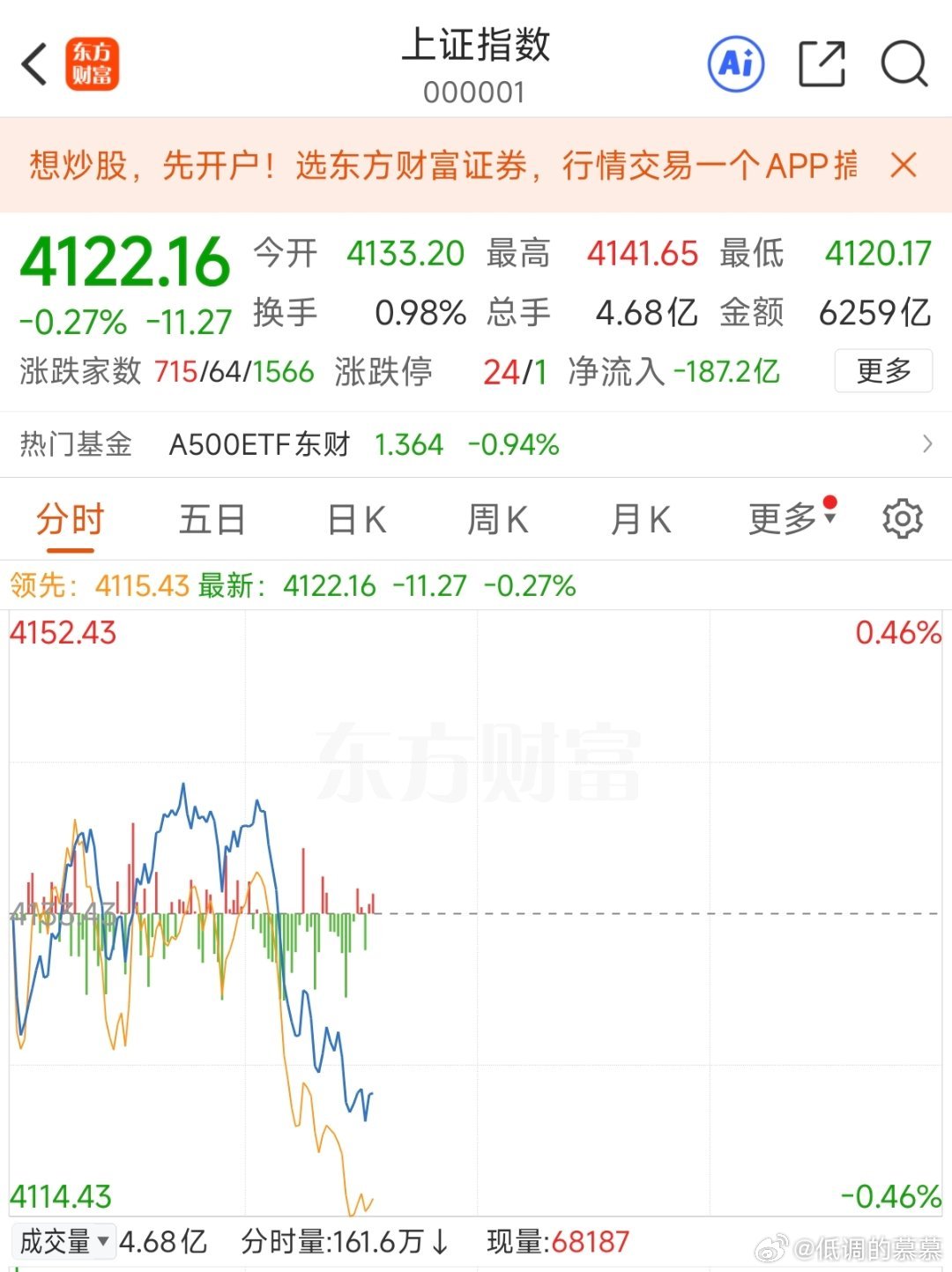 一缩量，盘面就有点无聊。大盘一波小跳水，早上用银行+石油拉，纯纯耍流氓！ 