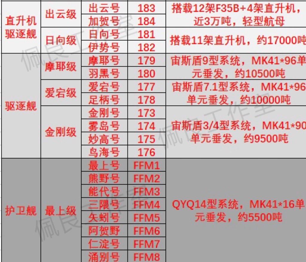 日本海自主要作战力量一览数据可视化 统计 快来围观