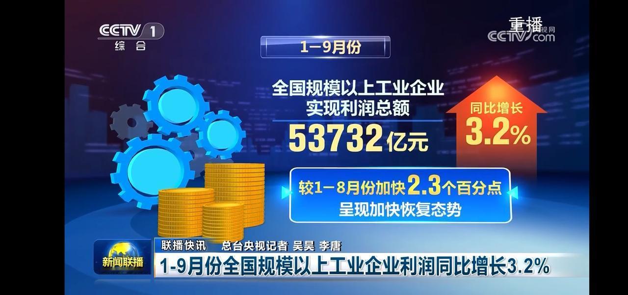 全国工业企业利润增长3.2%，经济复苏势头强劲！