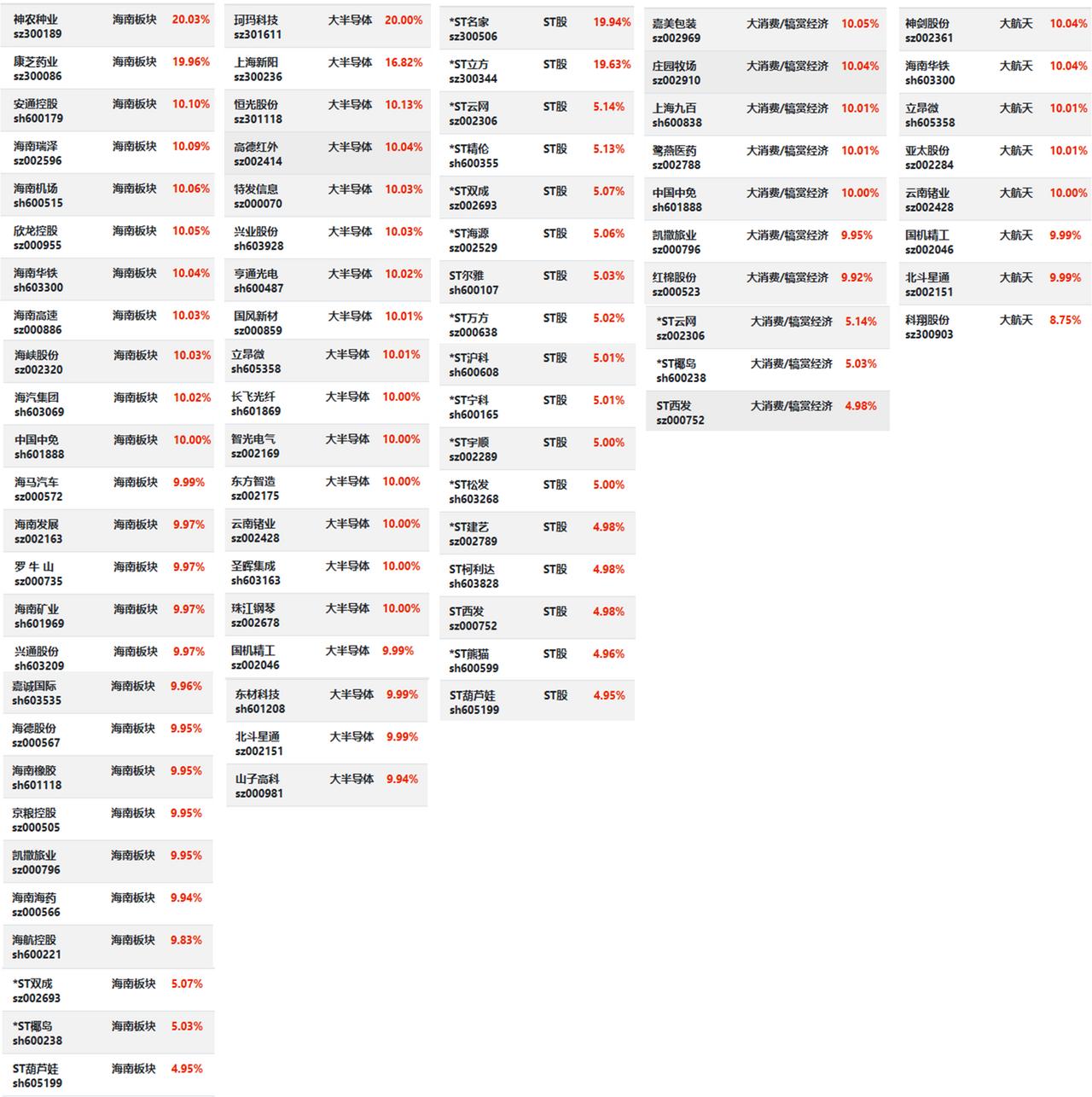 12月22日 | 海南“买全球，卖全球”太无敌...

1、海南封关落地，“买全