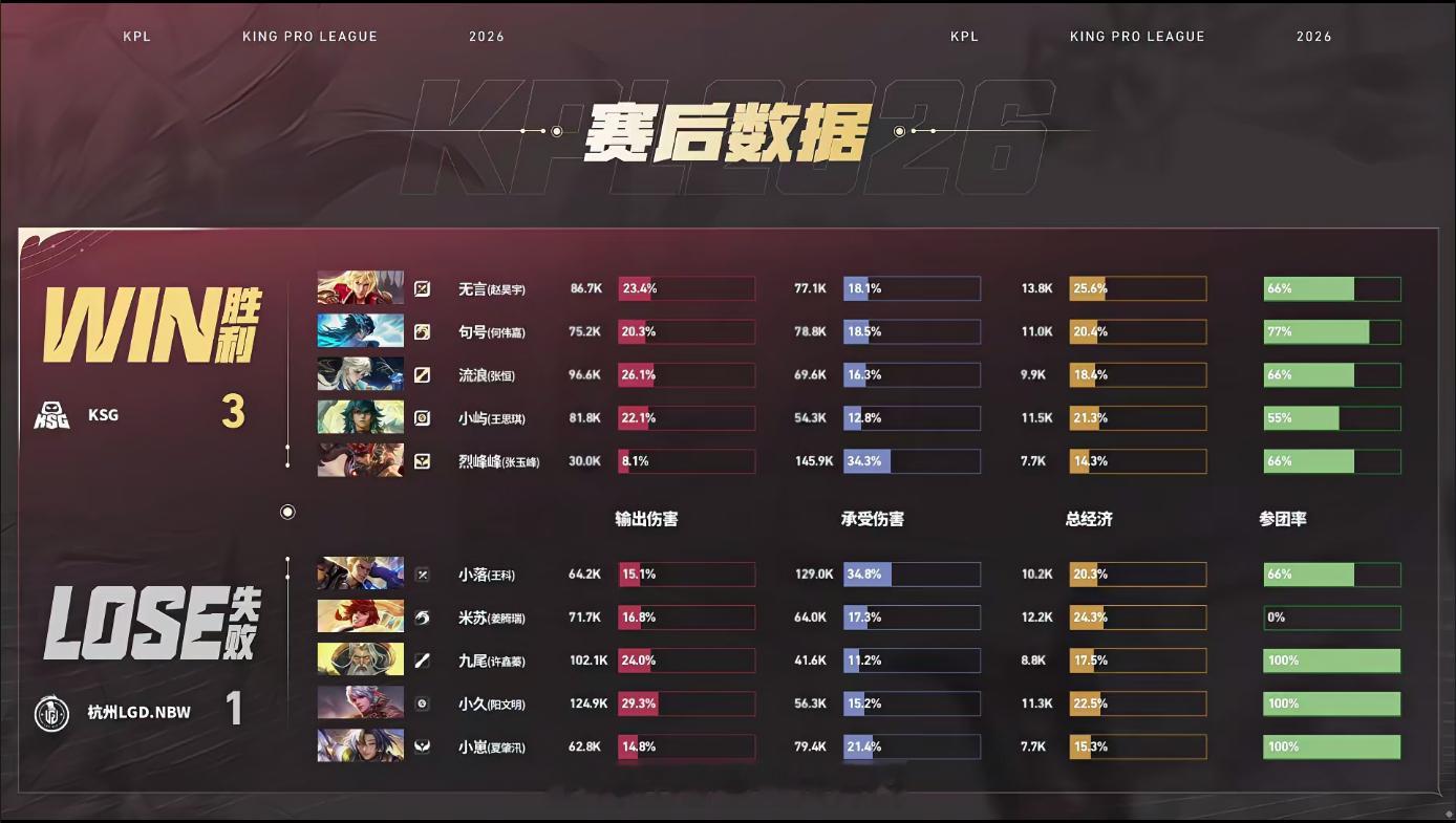 KSG第二轮S组首胜KSG战胜LGDNBW无言李信斩获本局MVP，持续前线施压，