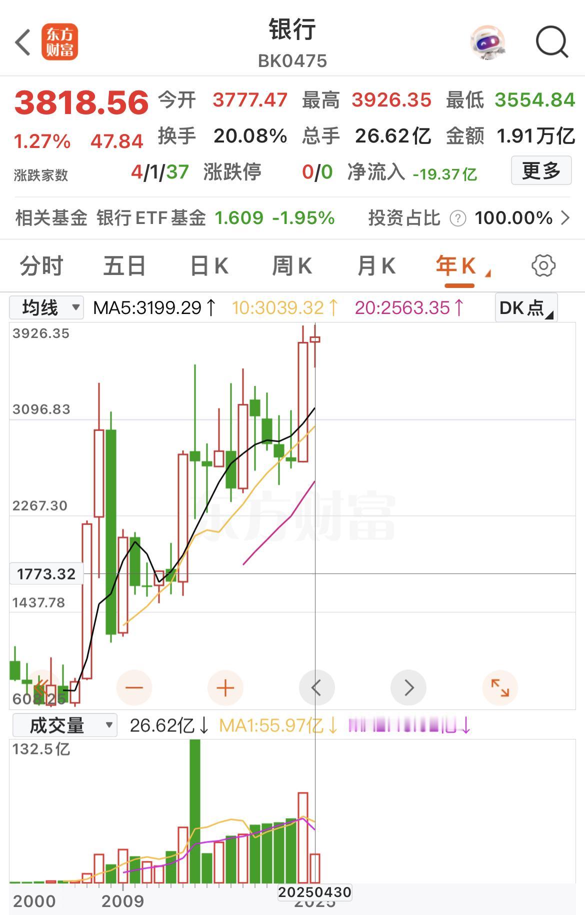今年上市银行：一半上涨，一半下跌！
………………………………….
2024年银行