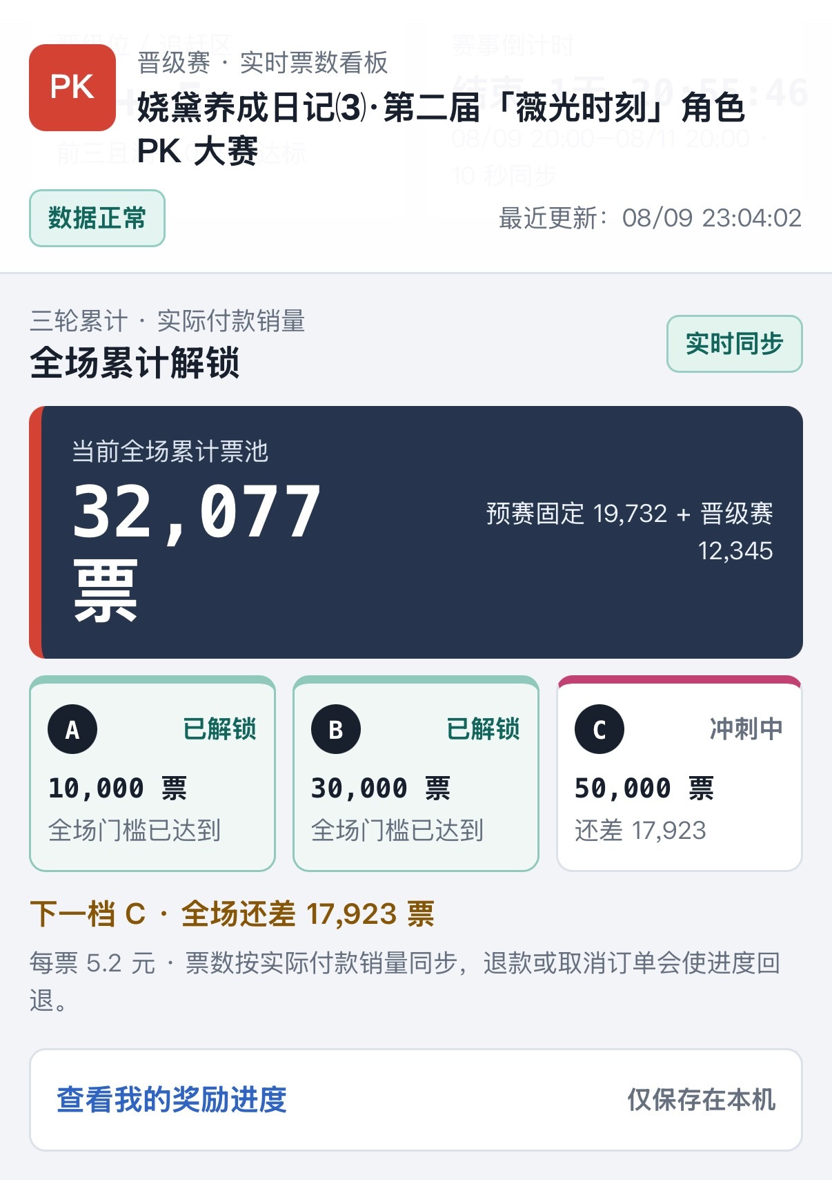 3小时赛况入围赛晋级赛总票数累计达成3.2w✅已解锁激励小卡B🎉（个人≥15票