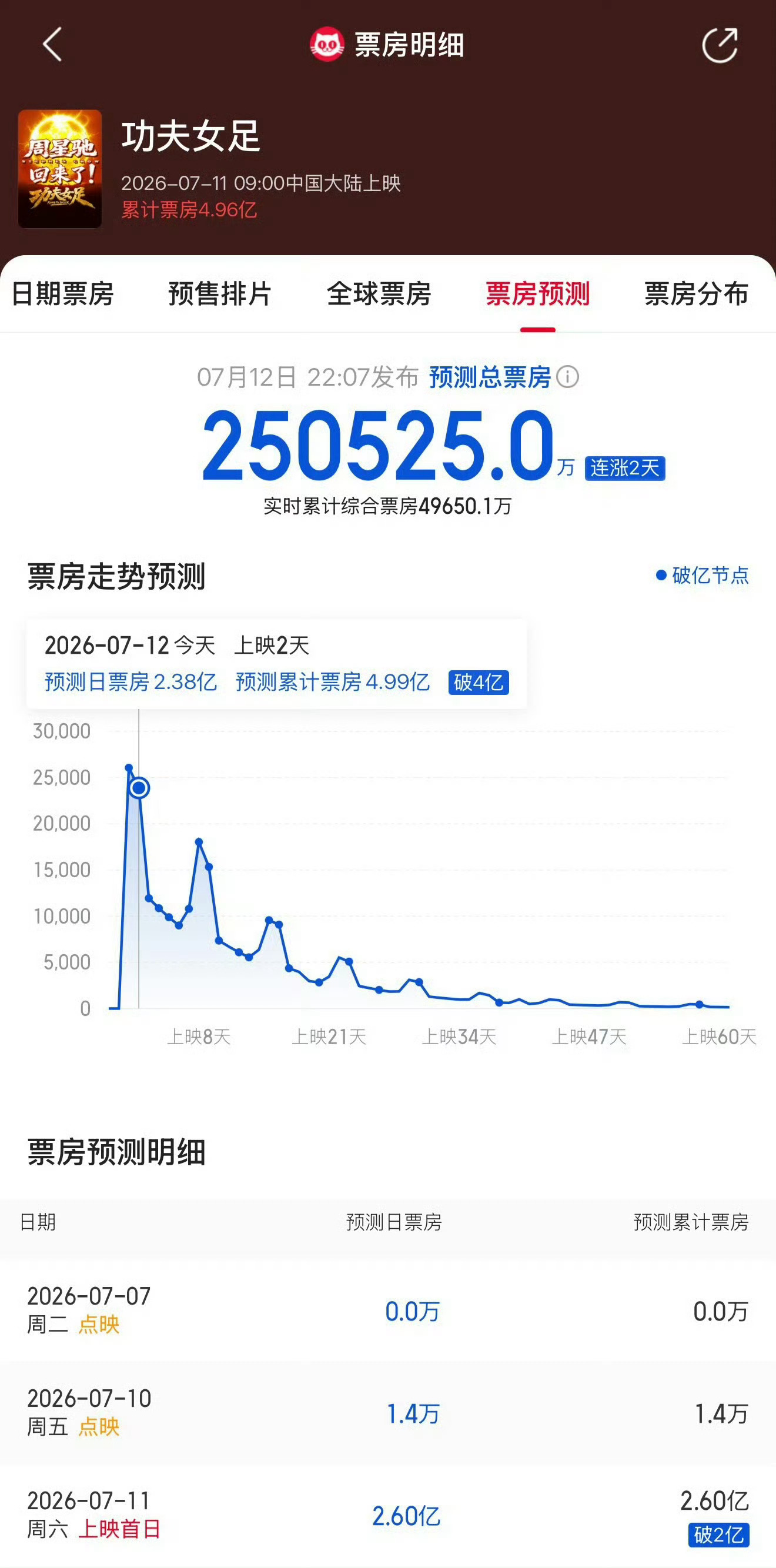 周星驰就是电影最大的金字招牌周星驰还是太权威了首日票房亮眼，后续走势持续走高！星