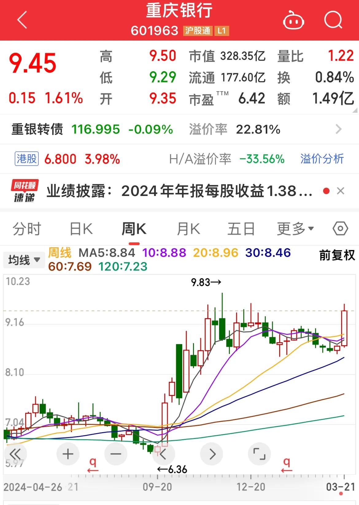 重庆银行2024年报来了！
……………………………..
2024年度，实现净利润