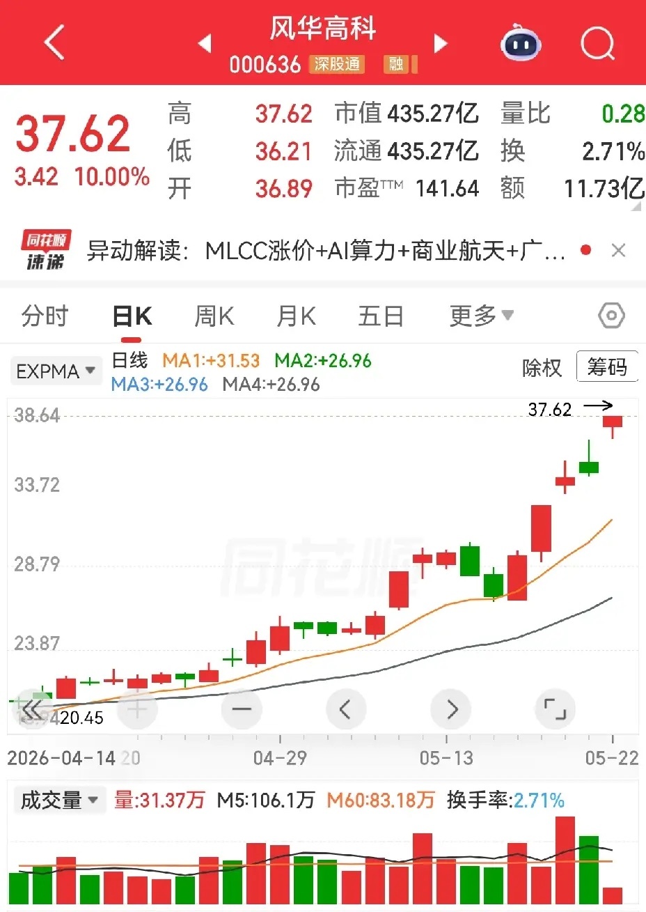 风华高科，长电科技。此二位人气榜老二、老三，有无涨高风险？风华高科，周五的高开秒