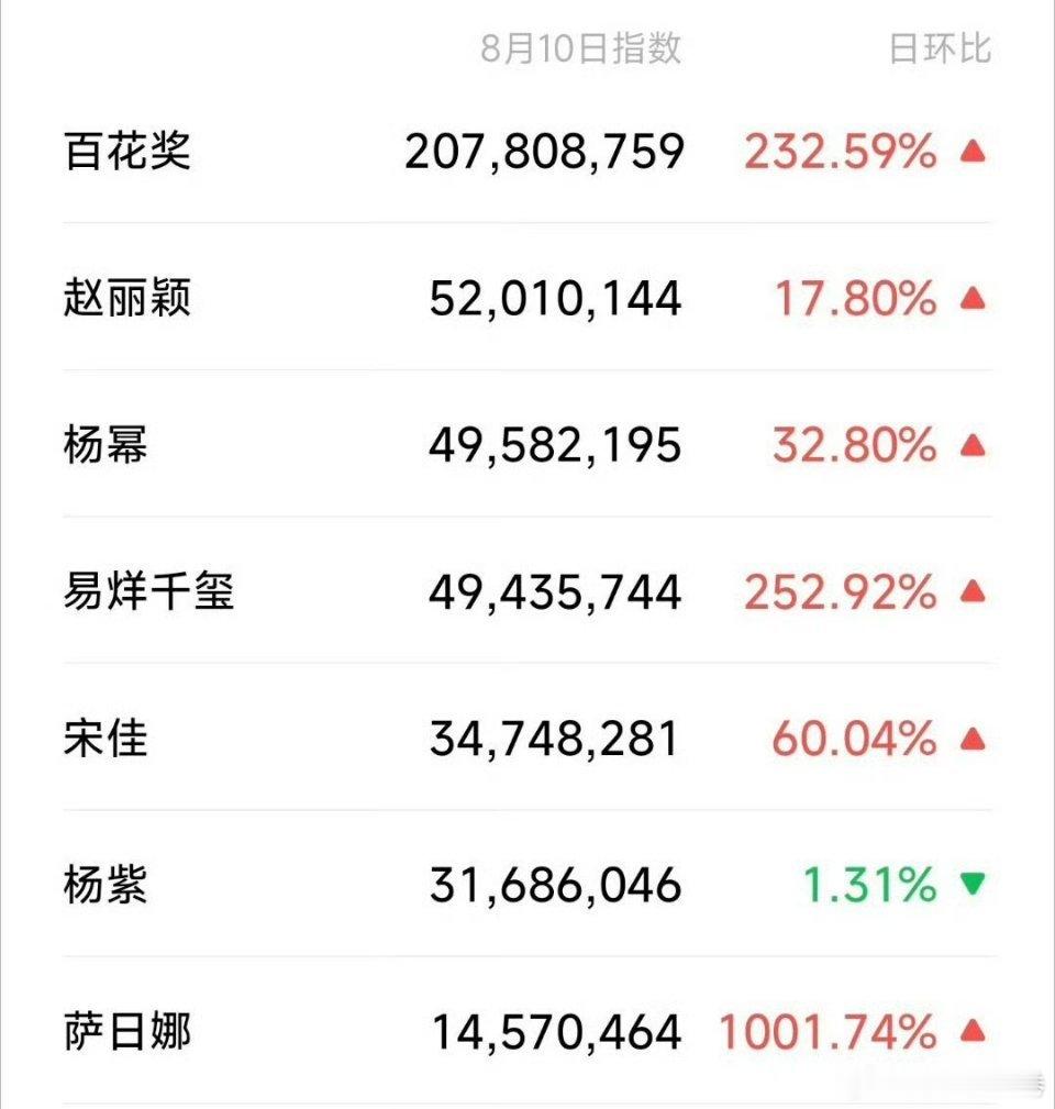 百花奖微指来了，上了那么多热搜比不过正在休息的赵丽颖，吹微指还把赵丽颖开除了真正