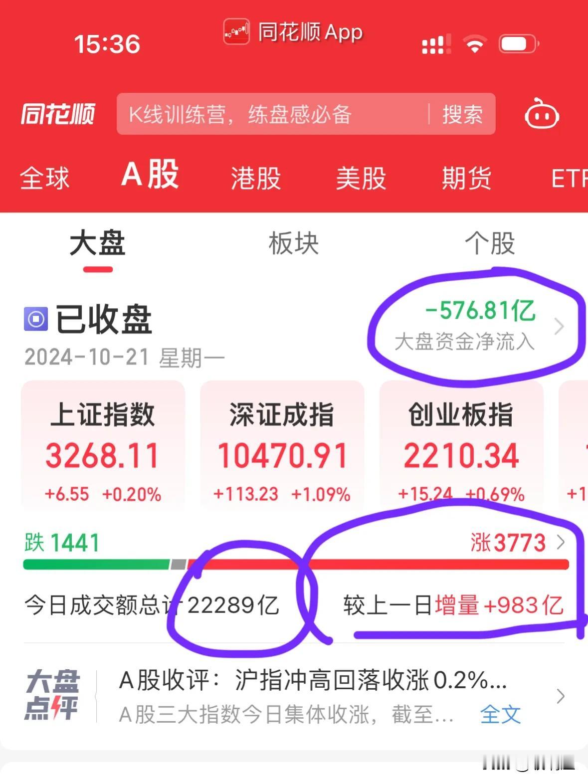 今天的走势图形成了一个“上山下山”的完整图型。

这A股走势跟我们这里今天的天气